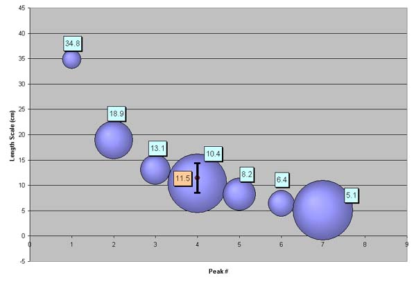 Chart of the results