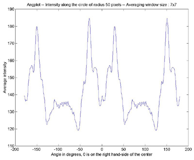 Angular scanning
