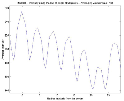 Radial scanning zoom in
