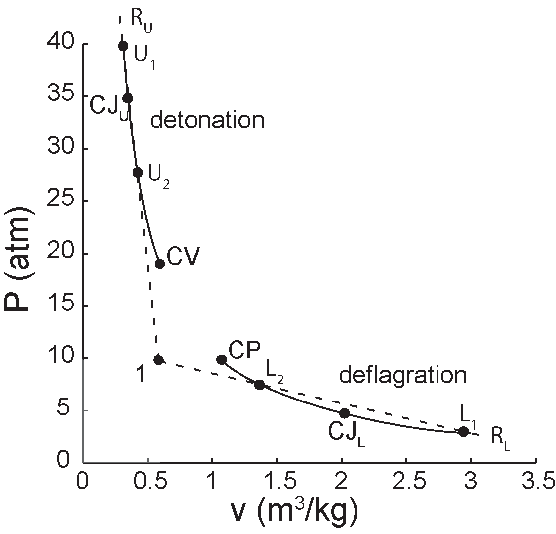 P-V exothermic solutions, detonation and deflagration
