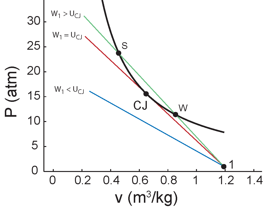 P-V detonation solutions
