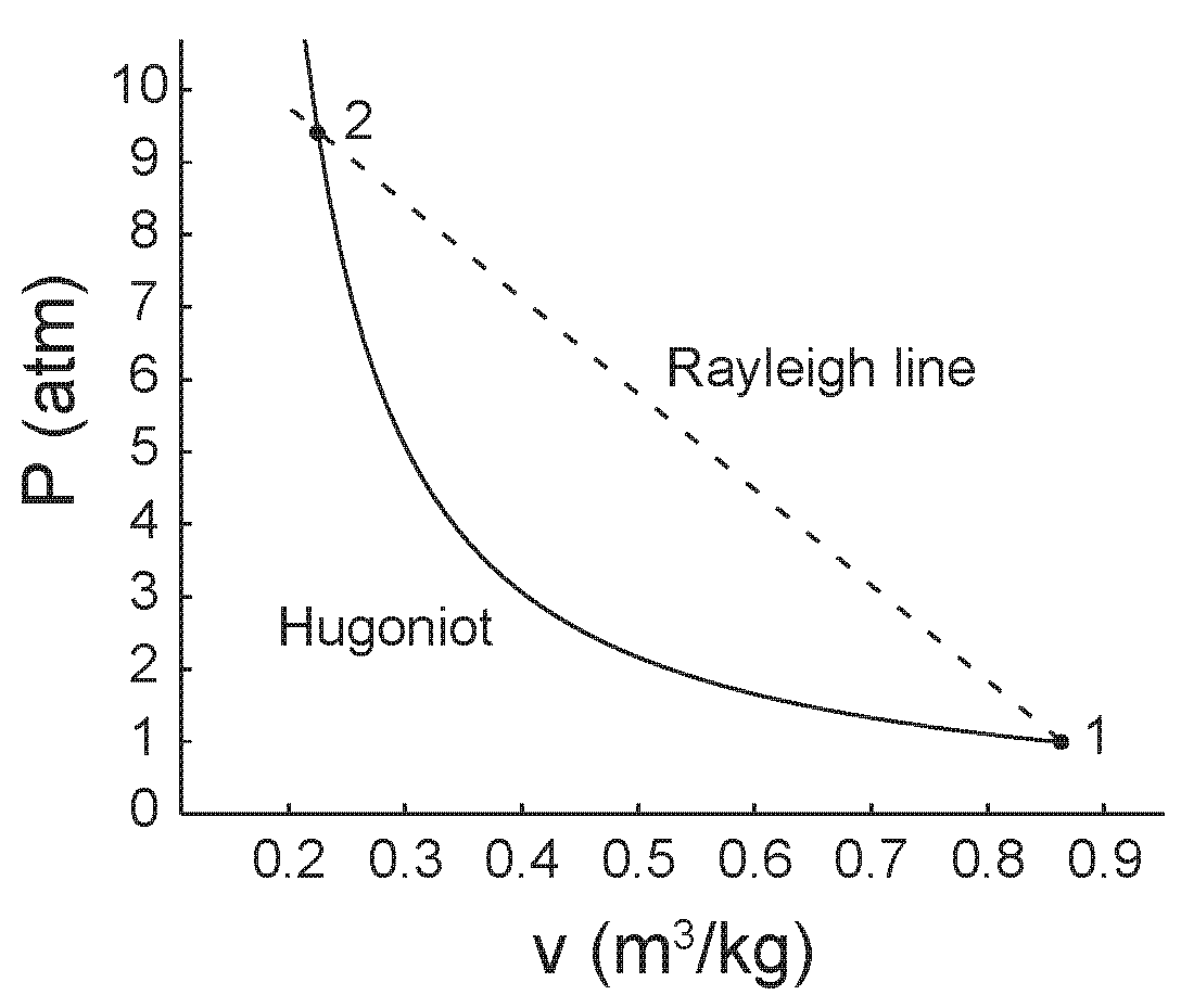 P-V diagram, air shock  1000 m/s