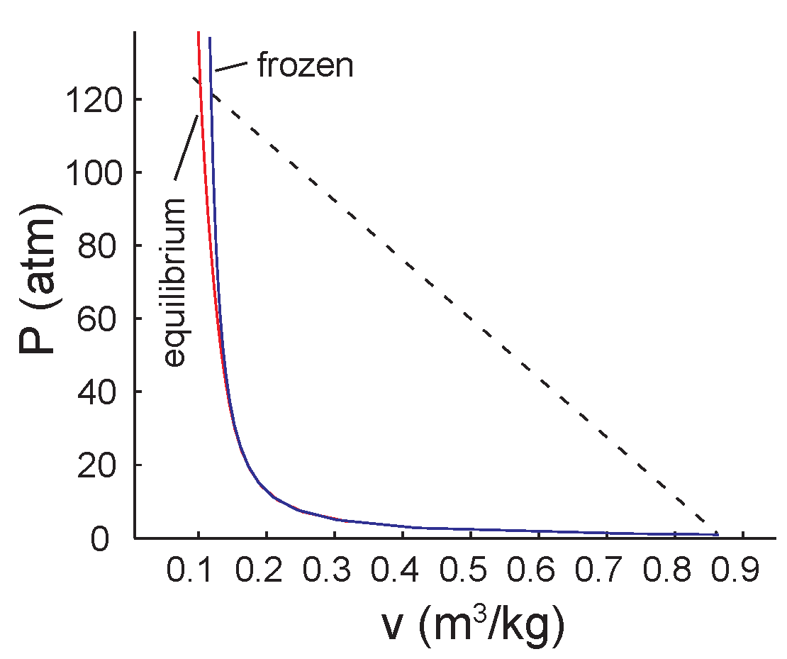 P-V diagram, air shock  1000 m/s