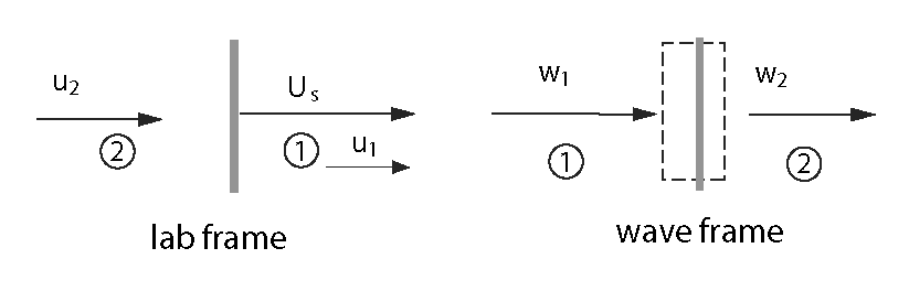Laboratory and wave frame