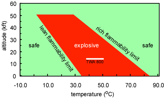 Jet A flammability diagram