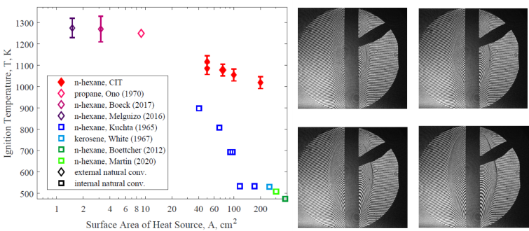 Scaling and visualization of ignition by hot vertical cylinders